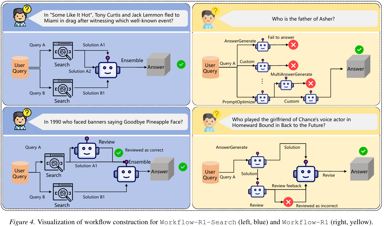 Workflow-R1: Group Sub-sequence Policy Optimization for Multi-turn Workflow Construction